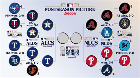 mlb playoff picture and bracket 2023